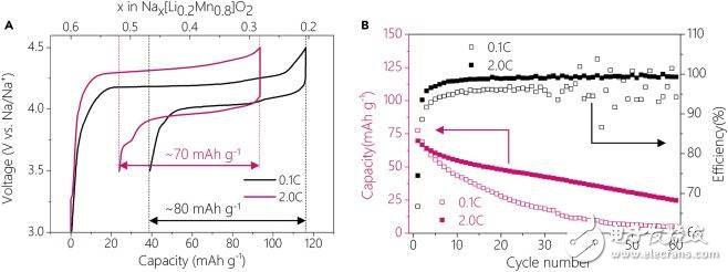 钠离子电池正极材料怎样实现可逆氧变价的结构