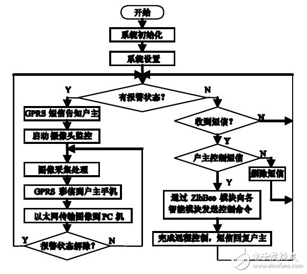 采用ZigBee技术实现ARM控制器与家庭智能的远程控制系统设计