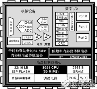 C8051F410逻辑功能图