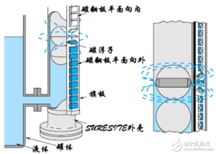 磁翻板液位计原理