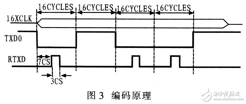 USB2．O接口电路与红外传输技术结合实现测试仪与PC机之间的数据传输