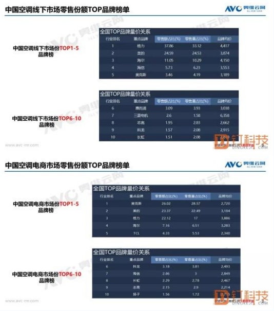 随着近年来房地产市场出现疲态 空调市场也受到了较大影响