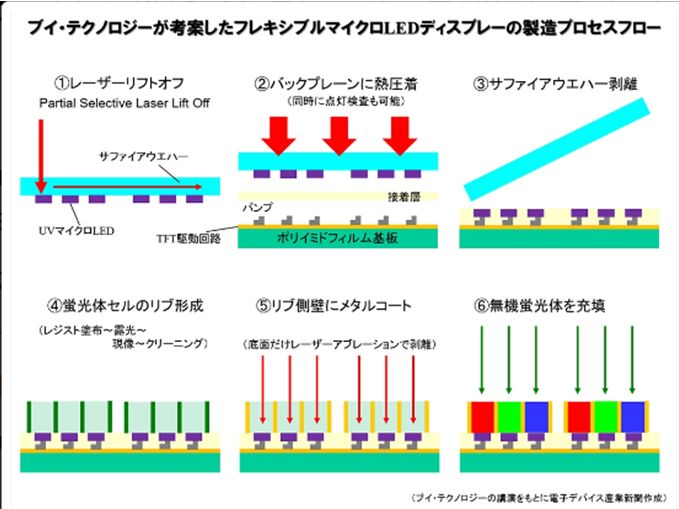 V-Tech柔性Micro LED显示新工艺及制程设备