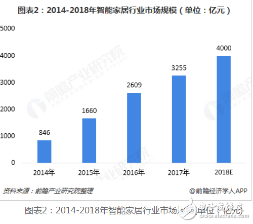 隨著我國經濟發展和互聯網技術的快速進步 智能家居逐步走向居民生活