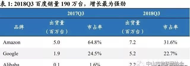 智能音箱銷量再創(chuàng)新高，中國銷量占世界30%，物聯(lián)網進入成長期