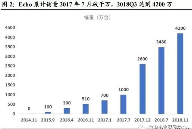 智能音箱銷量再創(chuàng)新高，中國銷量占世界30%，物聯(lián)網進入成長期