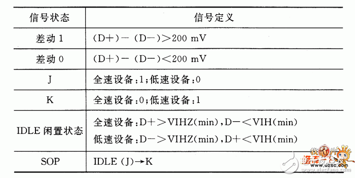 USB低速與全速的總線狀態詳解