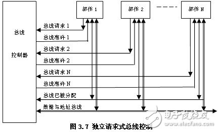 總線的三種控制方式