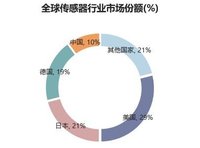 我國(guó)傳感器行業(yè)格局分析與發(fā)展現(xiàn)狀