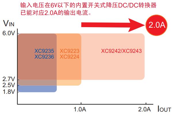 可高效率地提供输出电流，并任意地设定输出电压的降压DC/DC转换器