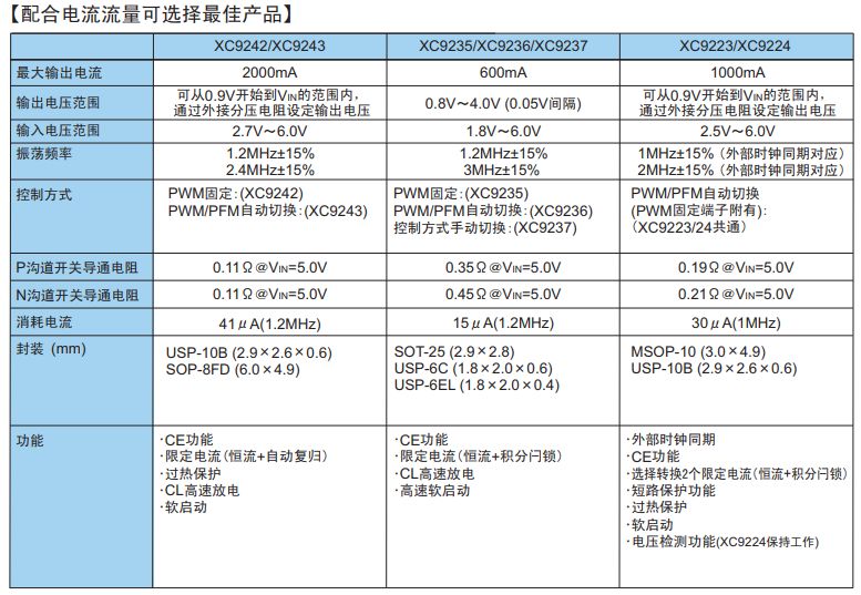 可高效率地提供输出电流，并任意地设定输出电压的降压DC/DC转换器