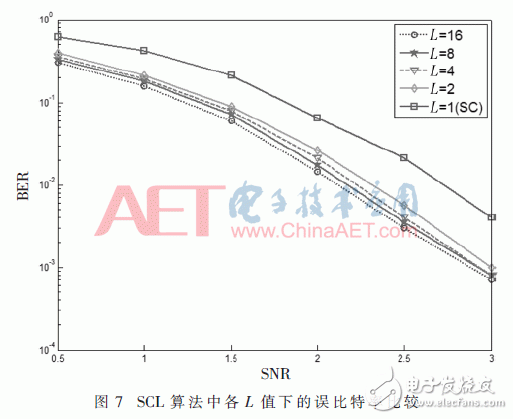 基于FPGA的極化碼的SCL譯碼算法研究