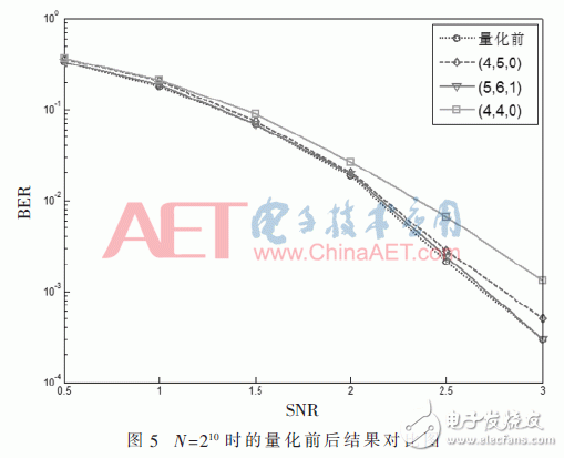 基于FPGA的極化碼的SCL譯碼算法研究