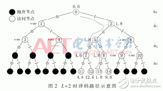 基于FPGA的極化碼的SCL譯碼算法研究