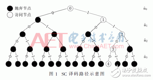 基于FPGA的極化碼的SCL譯碼算法研究