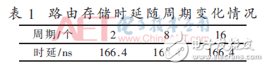 基于有限狀態機的FPGA DSR路由表項設計和實現方法