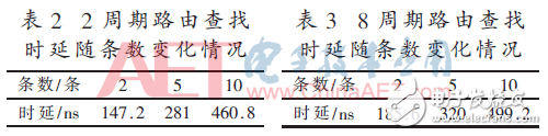 基于有限狀態機的FPGA DSR路由表項設計和實現方法