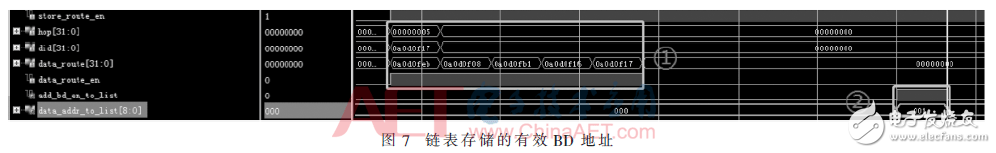 基于有限狀態機的FPGA DSR路由表項設計和實現方法