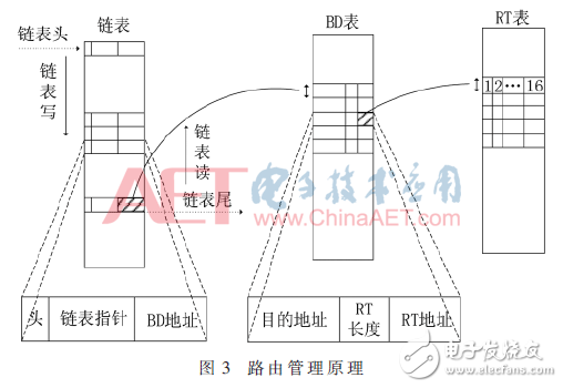 基于有限状态机的FPGA DSR路由表项设计和实现方法