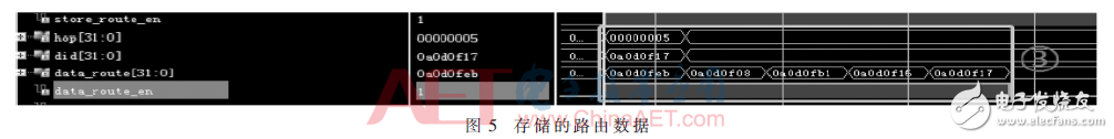 基于有限狀態機的FPGA DSR路由表項設計和實現方法