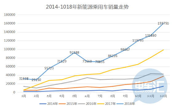 受補(bǔ)貼金額影響 預(yù)計(jì)2019年1月份新能源汽車(chē)銷(xiāo)量也會(huì)很高 