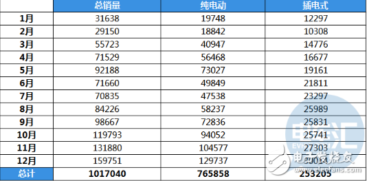 受补贴金额影响 预计2019年1月份新能源汽车销量也会很高 