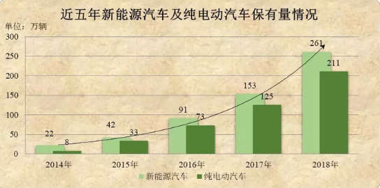 近五年新能源汽車保有量年均增加50萬(wàn)輛 呈加快增長(zhǎng)趨勢(shì)