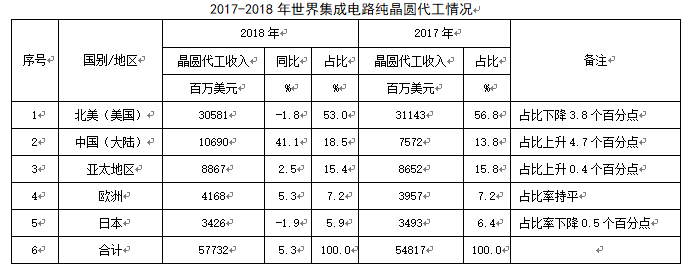 晶圆代工