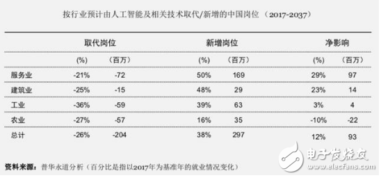 人工智能在未來20年會對中國就業(yè)產(chǎn)生以下影響