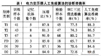 采用人工免疫算法進(jìn)行電力變壓器的故障診斷