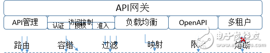 基于API 网关的微服务治理方案