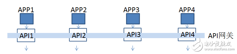 API