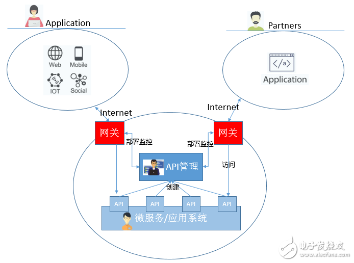 基于API 网关的微服务治理方案