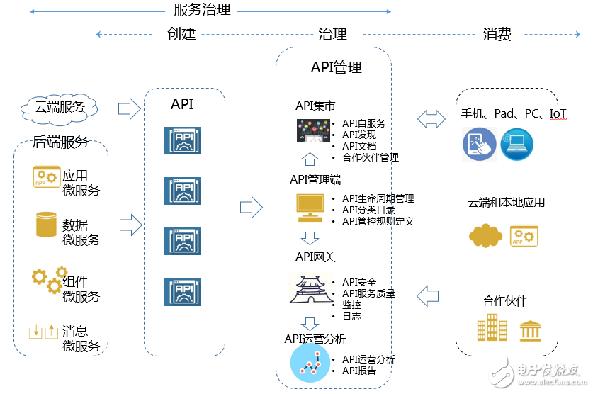 基于API 网关的微服务治理方案