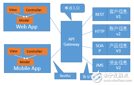 基于API 网关的微服务治理方案