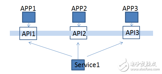 API