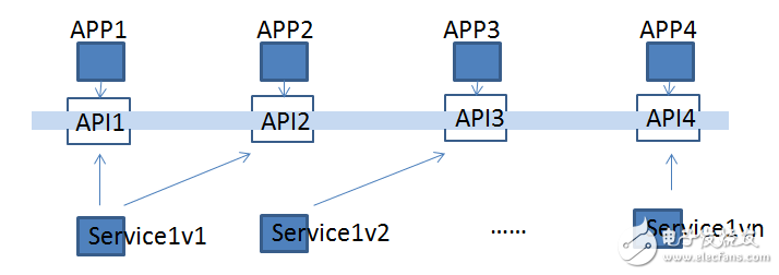 基于API 网关的微服务治理方案