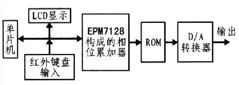 基于单片机与CPLD技术的多波形函数信号发生器设计