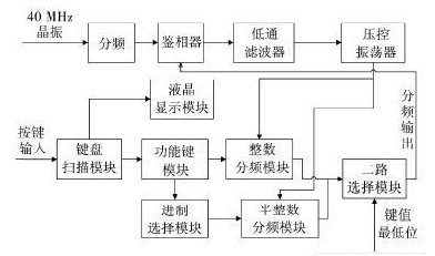 基于FPGA与PLL频率合成技术设计的整数/半整数频率合成器