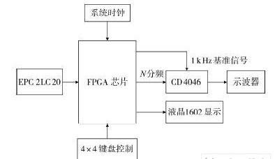 基于FPGA与PLL频率合成技术设计的整数/半整数频率合成器