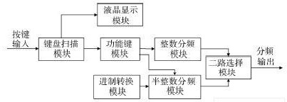 基于FPGA与PLL频率合成技术设计的整数/半整数频率合成器