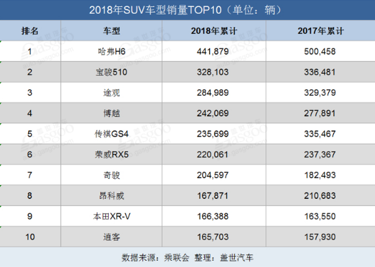 2018十大熱銷(xiāo)SUV盤(pán)點(diǎn) 博越的外觀奪得了不少年輕消費(fèi)者的芳心