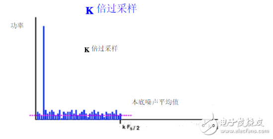 Σ-ΔADC三大關鍵技術和ADC的主要參數