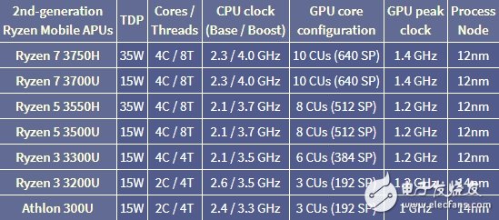 AMD携笔记本厂商率先公布新品 六款锐龙3000笔记本处理器现身