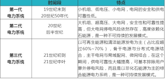 新一代電力系統(tǒng)能源互聯(lián)網(wǎng)與智能電網(wǎng)的特征