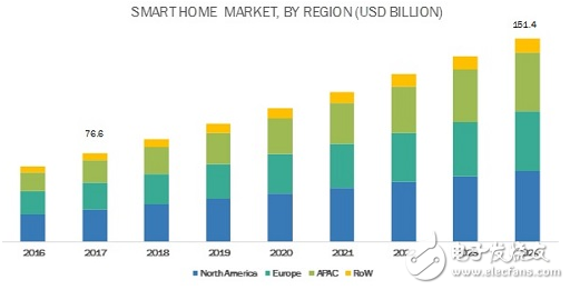 预计到2024年全球智能家居市场规模将增长至1514亿美元