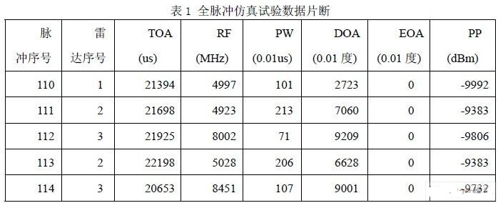 雷达电磁环境的数字建模和仿真设计