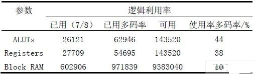 采用FPGA芯片實(shí)現(xiàn)多碼率QC-LDPC譯碼器的設(shè)計(jì)與測(cè)試