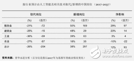 人工智能及相关技术在未来20年 或将取代中国现有约26%的工作岗位