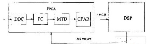 在FPGA+DSP结构的雷达导引头信号处理系统中FPGA的问题解决方案